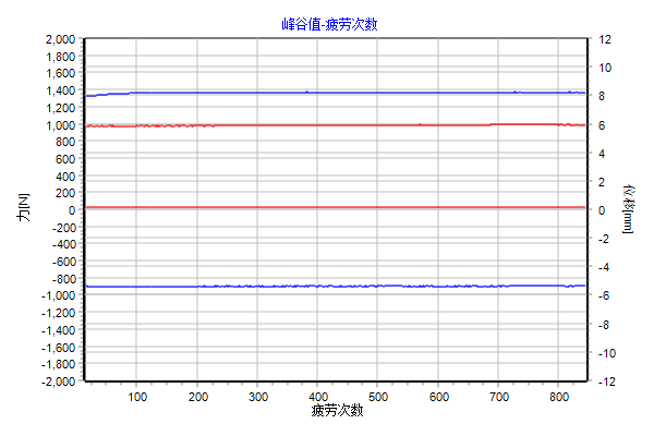水翼動態疲勞測試機操作界麵