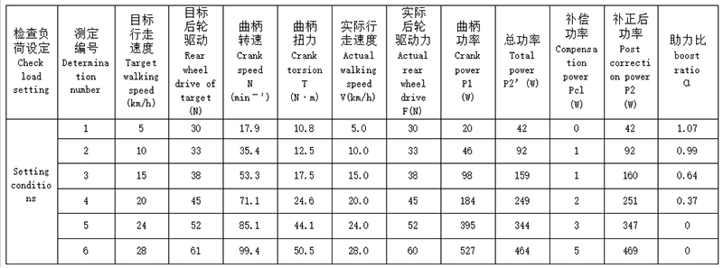 自（zì）行車助（zhù）力比測試參數